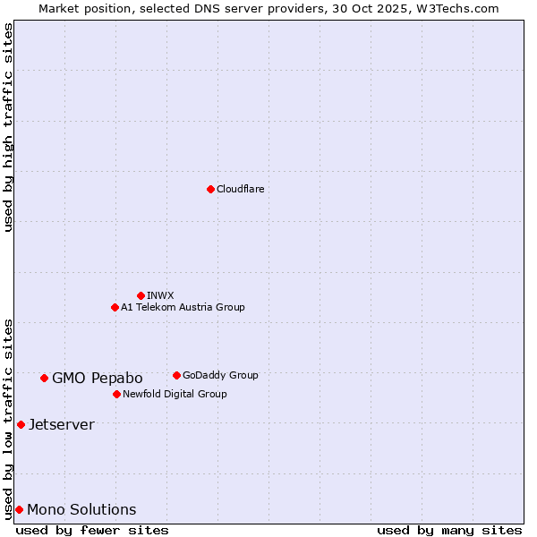 Market position of GMO Pepabo vs. Jetserver vs. Mono Solutions
