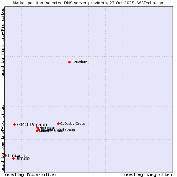 Market position of GMO Pepabo vs. Jimdo vs. Linux.pl