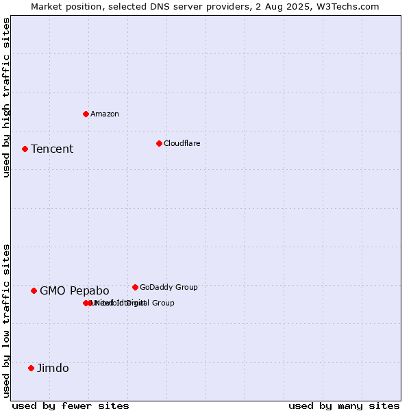 Market position of GMO Pepabo vs. Jimdo vs. Tencent