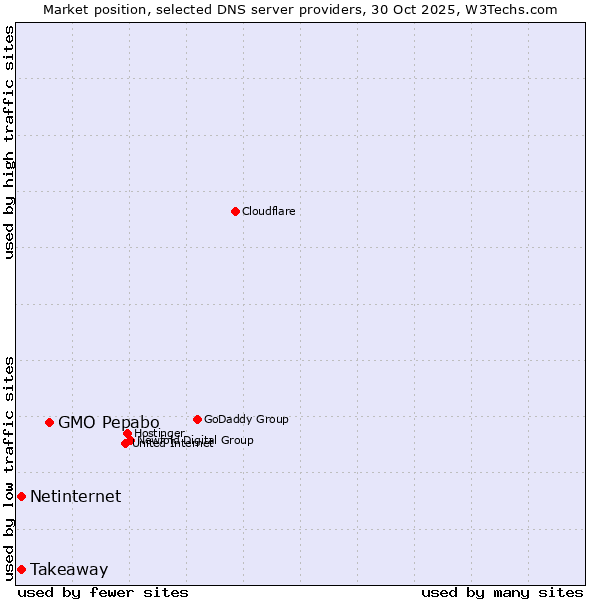 Market position of GMO Pepabo vs. Takeaway vs. Netinternet