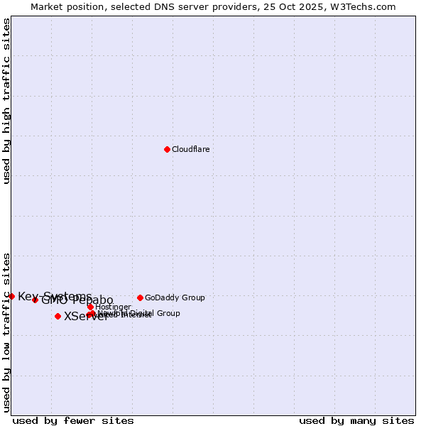 Market position of XServer vs. GMO Pepabo vs. Key-Systems
