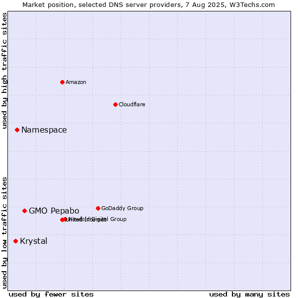Market position of GMO Pepabo vs. Namespace vs. Krystal