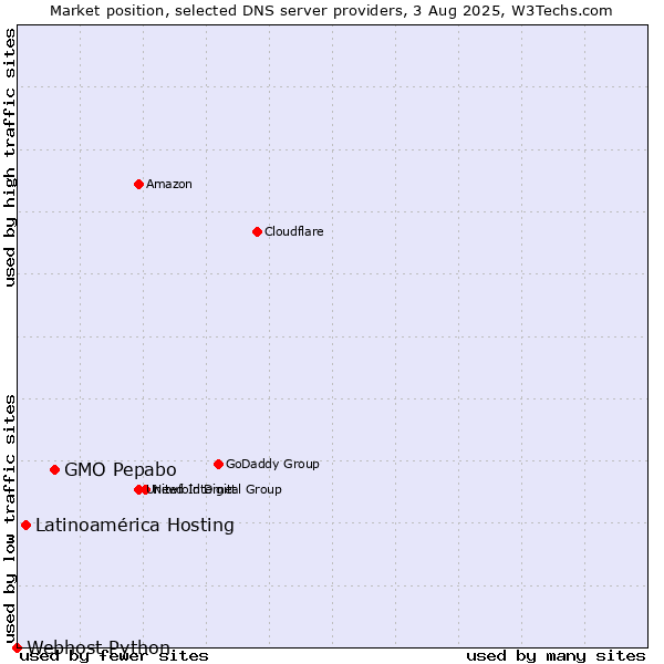 Market position of GMO Pepabo vs. Latinoamérica Hosting vs. Webhost Python