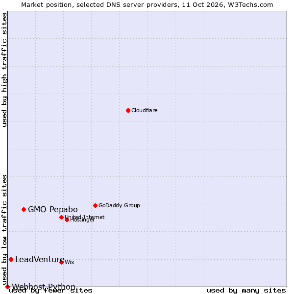 Market position of GMO Pepabo vs. LeadVenture vs. Webhost Python