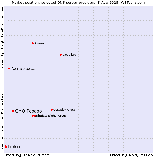 Market position of GMO Pepabo vs. Namespace vs. Linkeo