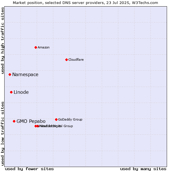 Market position of GMO Pepabo vs. Linode vs. Namespace