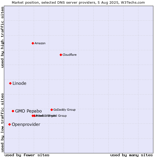 Market position of GMO Pepabo vs. Linode vs. Openprovider