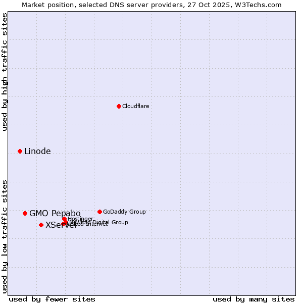 Market position of XServer vs. GMO Pepabo vs. Linode