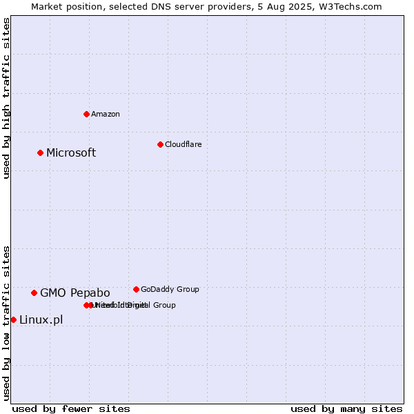 Market position of Microsoft vs. GMO Pepabo vs. Linux.pl