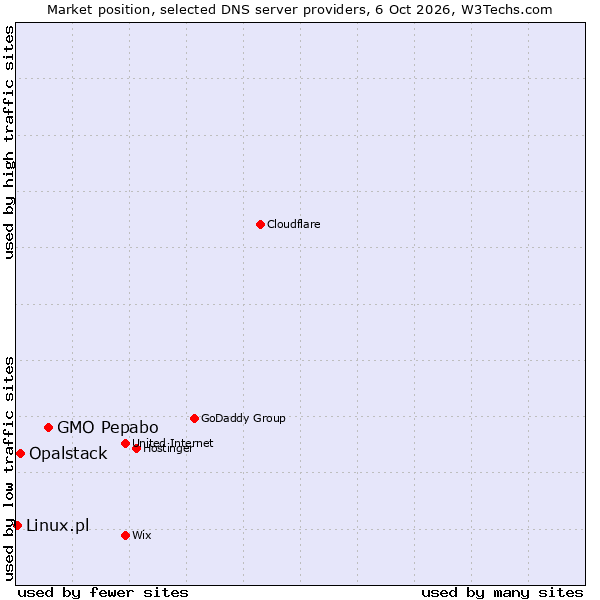 Market position of GMO Pepabo vs. Opalstack vs. Linux.pl