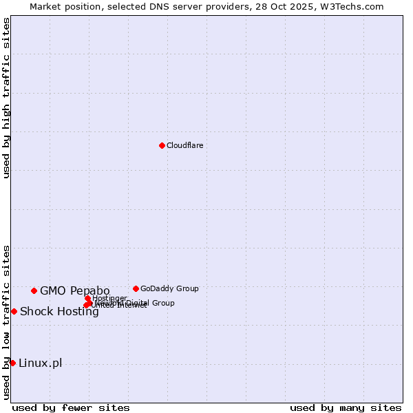Market position of GMO Pepabo vs. Shock Hosting vs. Linux.pl