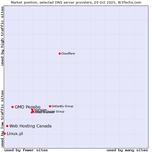 Market position of GMO Pepabo vs. Web Hosting Canada vs. Linux.pl