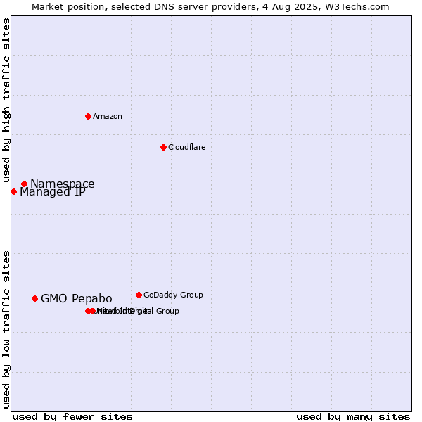 Market position of GMO Pepabo vs. Namespace vs. Managed IP