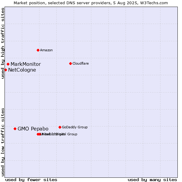 Market position of GMO Pepabo vs. MarkMonitor vs. NetCologne