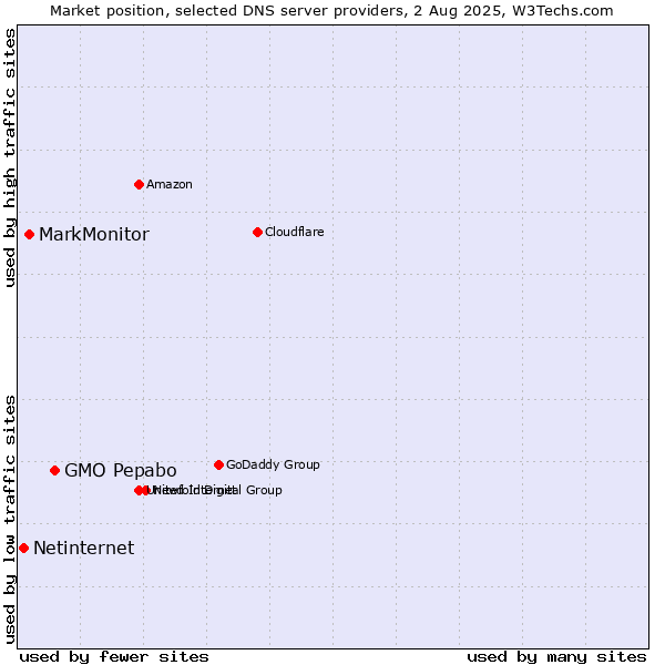 Market position of GMO Pepabo vs. MarkMonitor vs. Netinternet