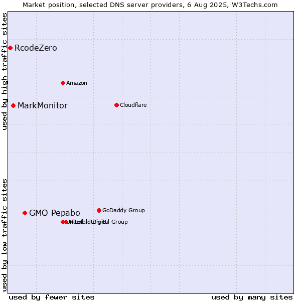 Market position of GMO Pepabo vs. MarkMonitor vs. RcodeZero