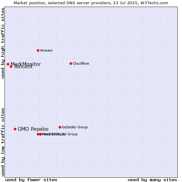 Market position of GMO Pepabo vs. Tencent vs. MarkMonitor