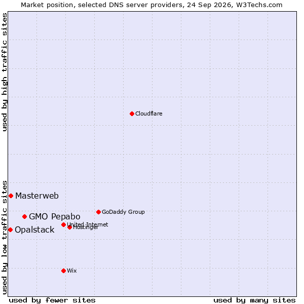 Market position of GMO Pepabo vs. Masterweb vs. Opalstack
