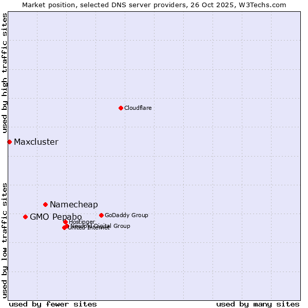 Market position of Namecheap vs. GMO Pepabo vs. Maxcluster
