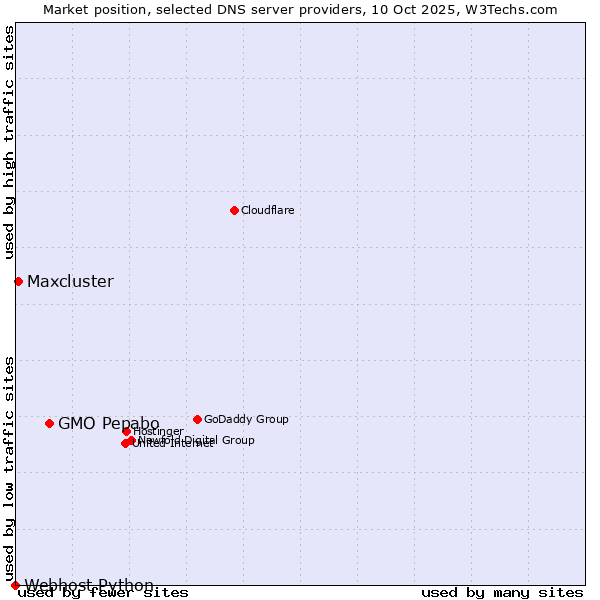 Market position of GMO Pepabo vs. Maxcluster vs. Webhost Python