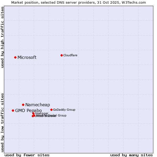 Market position of Namecheap vs. Microsoft vs. GMO Pepabo