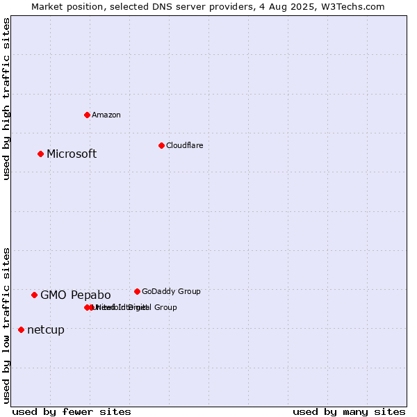 Market position of Microsoft vs. GMO Pepabo vs. netcup