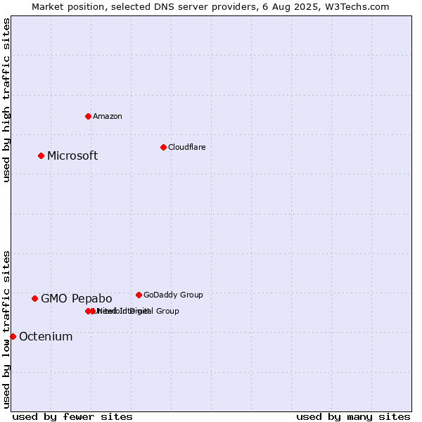 Market position of Microsoft vs. GMO Pepabo vs. Octenium