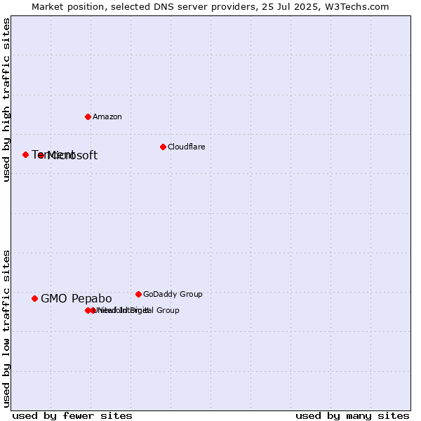 Market position of Microsoft vs. GMO Pepabo vs. Tencent
