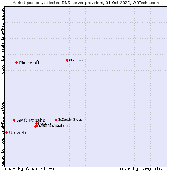 Market position of Microsoft vs. GMO Pepabo vs. Uniweb