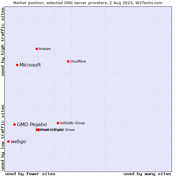 Market position of Microsoft vs. GMO Pepabo vs. webgo