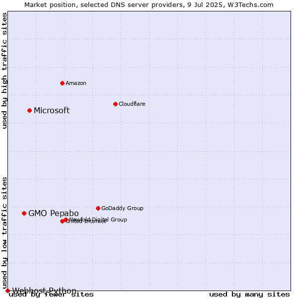 Market position of Microsoft vs. GMO Pepabo vs. Webhost Python