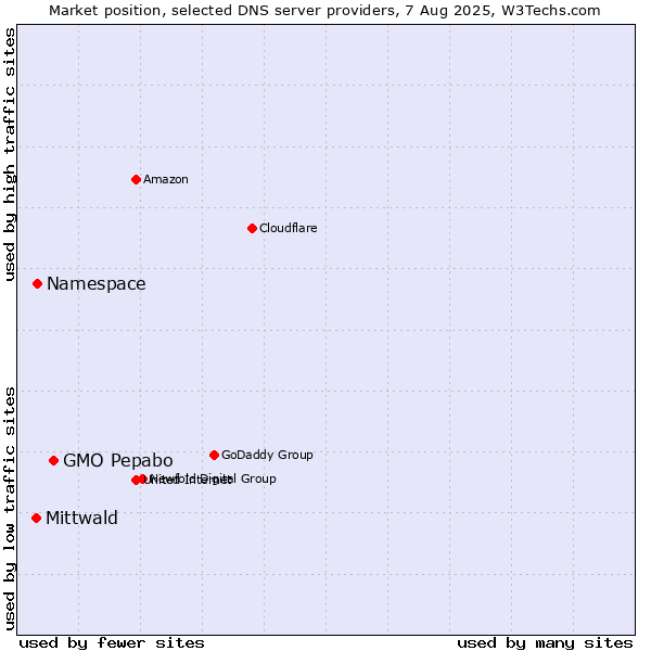 Market position of GMO Pepabo vs. Namespace vs. Mittwald
