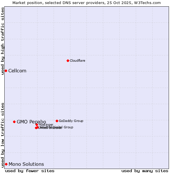Market position of GMO Pepabo vs. Mono Solutions vs. Cellcom