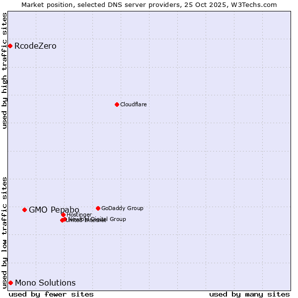 Market position of GMO Pepabo vs. Mono Solutions vs. RcodeZero