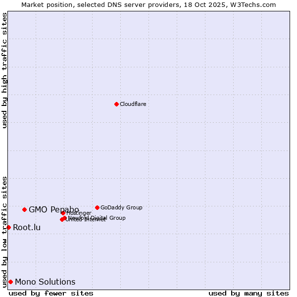 Market position of GMO Pepabo vs. Mono Solutions vs. Root.lu