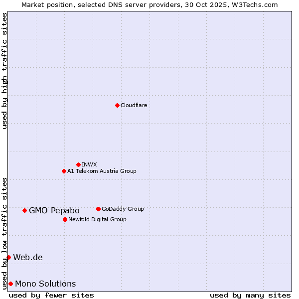 Market position of GMO Pepabo vs. Mono Solutions vs. Web.de