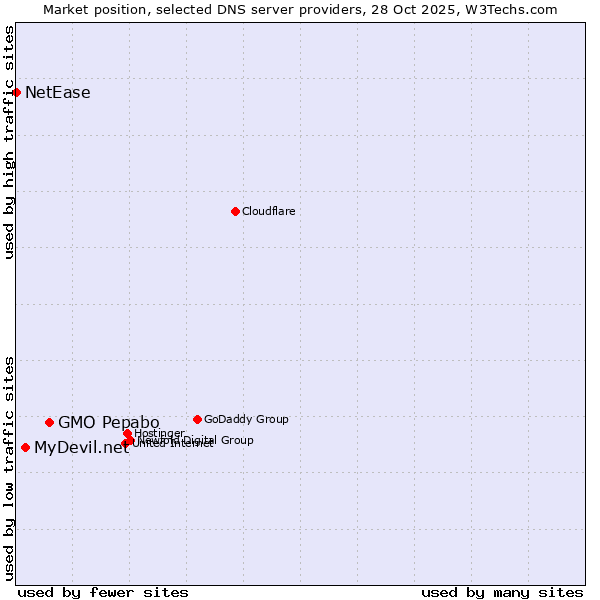 Market position of GMO Pepabo vs. MyDevil.net vs. NetEase