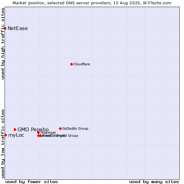 Market position of GMO Pepabo vs. myLoc vs. NetEase