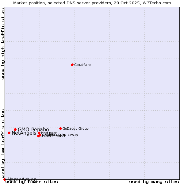 Market position of GMO Pepabo vs. NetAngels vs. NameAction