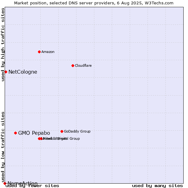 Market position of GMO Pepabo vs. NetCologne vs. NameAction