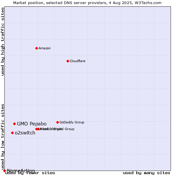Market position of GMO Pepabo vs. o2switch vs. NameAction