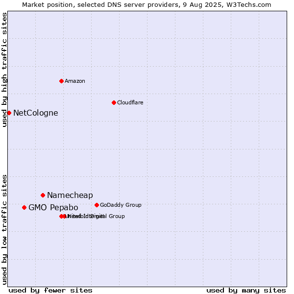 Market position of Namecheap vs. GMO Pepabo vs. NetCologne