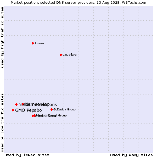 Market position of Namecheap vs. Network Solutions vs. GMO Pepabo