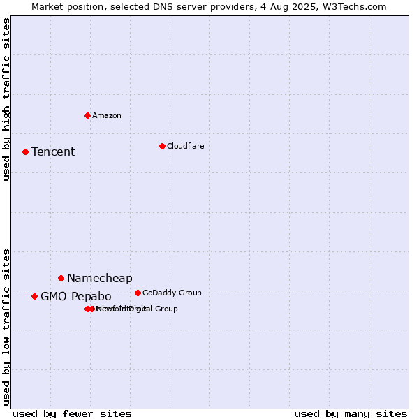 Market position of Namecheap vs. GMO Pepabo vs. Tencent