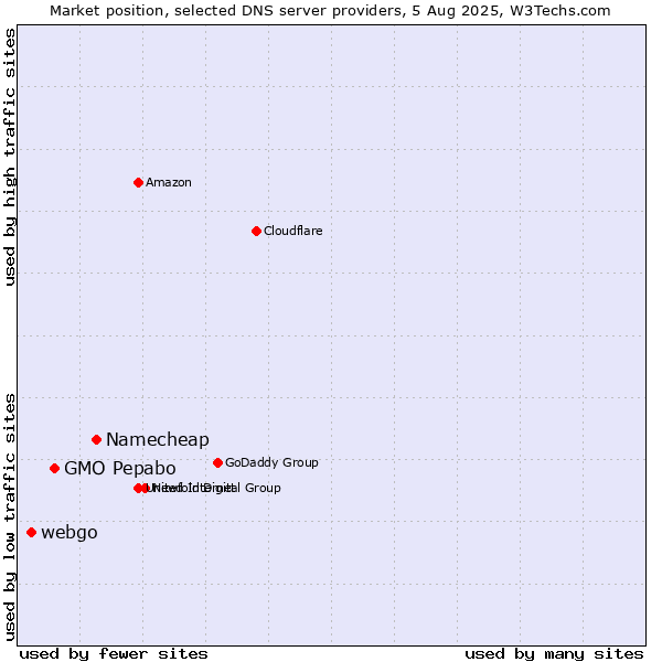 Market position of Namecheap vs. GMO Pepabo vs. webgo