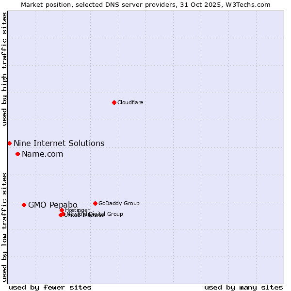 Market position of GMO Pepabo vs. Name.com vs. Nine Internet Solutions