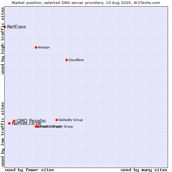 Market position of GMO Pepabo vs. Names.co.uk vs. NetEase