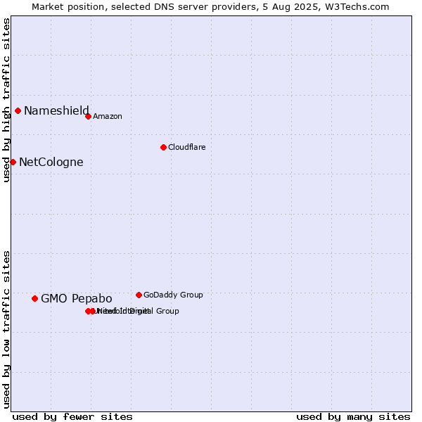 Market position of GMO Pepabo vs. Nameshield vs. NetCologne