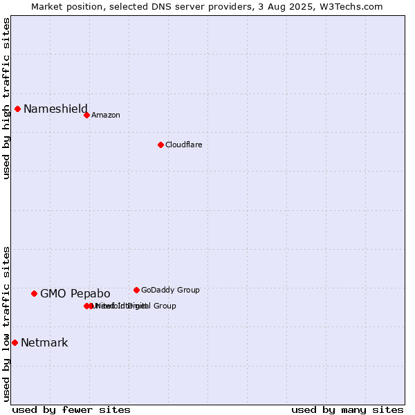 Market position of GMO Pepabo vs. Nameshield vs. Netmark