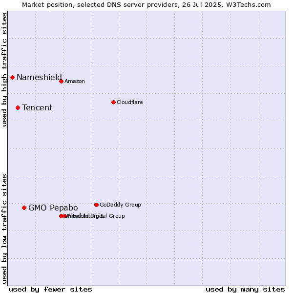 Market position of GMO Pepabo vs. Tencent vs. Nameshield